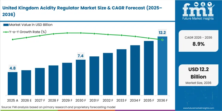 Acidity Regulator Market Country Value Analysis