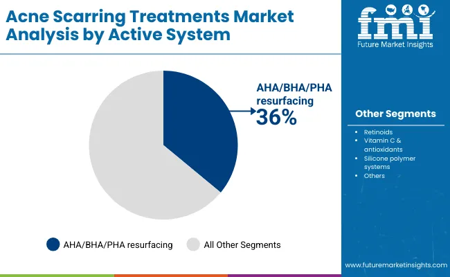 Acne Scarring Treatments Market By Active System