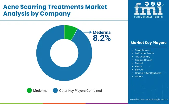 Acne Scarring Treatments Market By Company