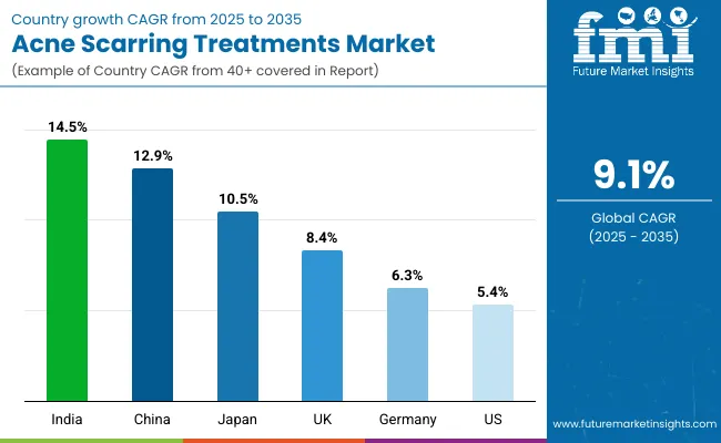 Acne Scarring Treatments Market By Country