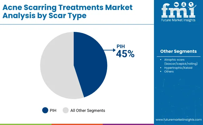 Acne Scarring Treatments Market By Scar