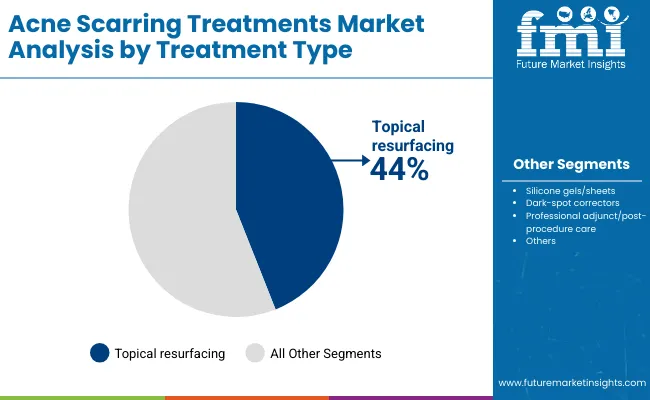 Acne Scarring Treatments Market By Treatment