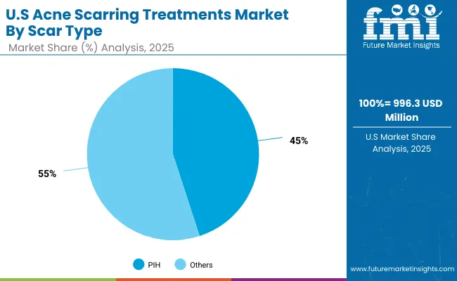 Acne Scarring Treatments Market Usa 2
