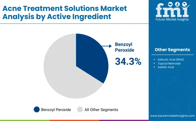 Acne Treatment Solution Market By Active Ingredient