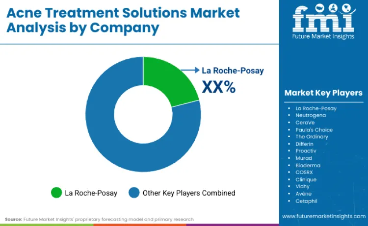 Acne Treatment Solution Market By Company