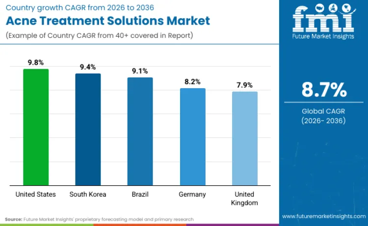 Acne Treatment Solution Market By Country