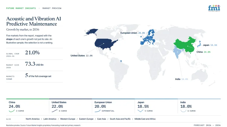 Acoustic And Vibration Ai Predictive Maintenance Market Growth Forecast 2026 2036