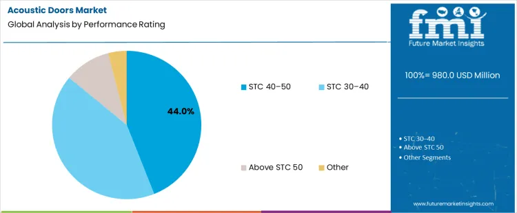 Acoustic Doors Market Analysis By Performance Rating