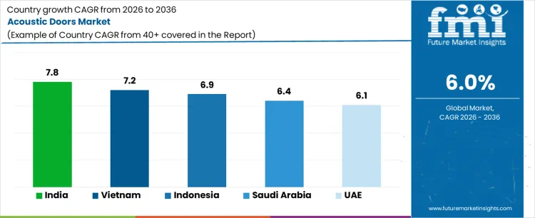 Acoustic Doors Market Cagr Analysis By Country