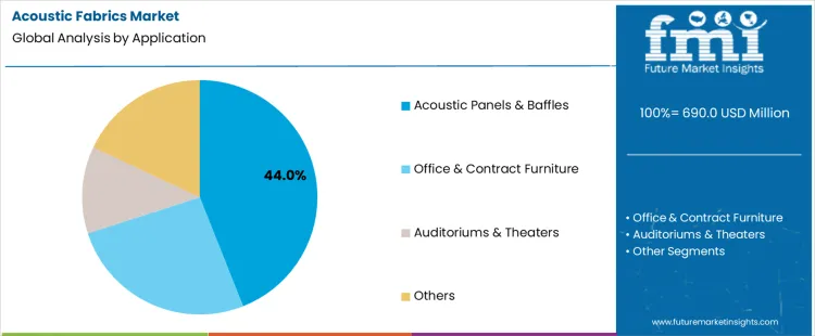 Acoustic Fabrics Market Analysis By Application