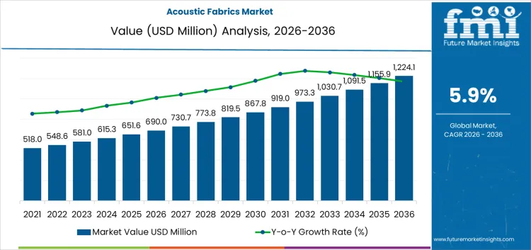 Acoustic Fabrics Market Market Value Analysis