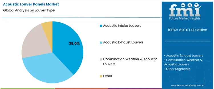 Acoustic Louver Panels Market Analysis By Louver Type
