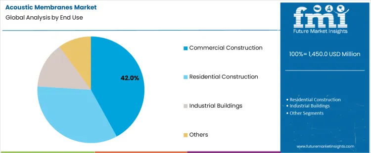 Acoustic Membranes Market Analysis By End Use