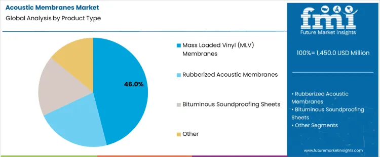 Acoustic Membranes Market Analysis By Product Type
