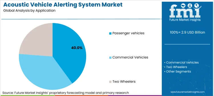 Acoustic Vehicle Alerting System Market Analysis By Application