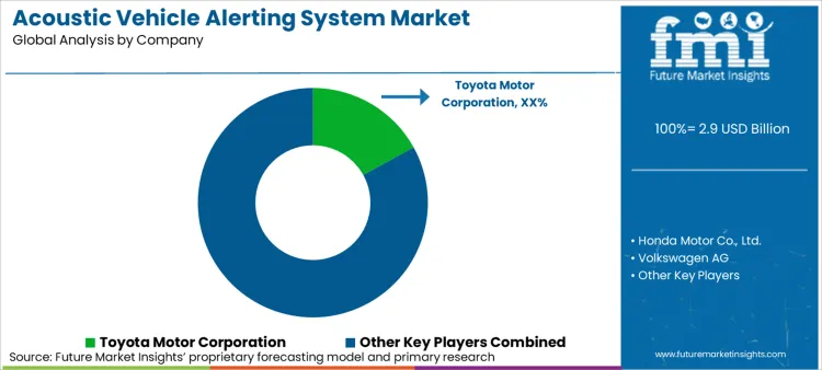 Acoustic Vehicle Alerting System Market Analysis By Company