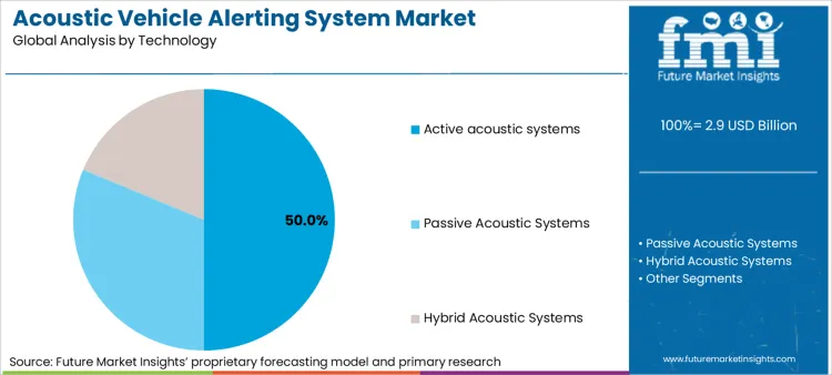 Acoustic Vehicle Alerting System Market Analysis By Technology