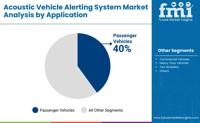Acoustic Vehicle Alerting System Market By Application