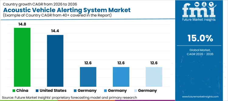 Acoustic Vehicle Alerting System Market Cagr Analysis By Country