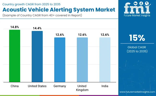 Acoustic Vehicle Alerting System Market Country Wise Analysis