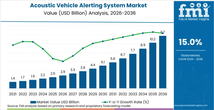 Acoustic Vehicle Alerting System Market Market Value Analysis