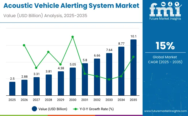 Acoustic Vehicle Alerting System Market Value Analysis