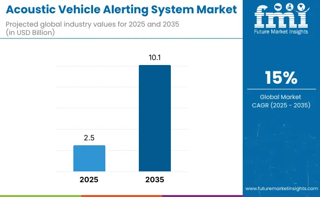 Acoustic Vehicle Alerting System Market