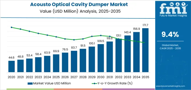 Acousto Optical Cavity Dumper Market Market Value Analysis Acousto Optical Cavity Dumper Market Market Value Analysis