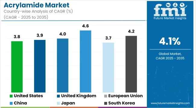 Acrylamide Market Cagr Analysis By Country