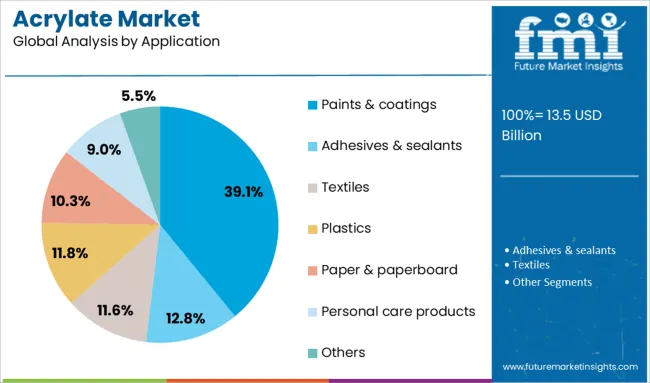 Acrylate Market Analysis By Application