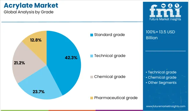 Acrylate Market Analysis By Grade