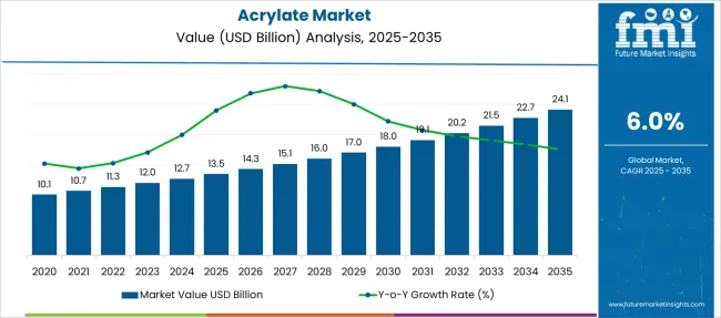 Acrylate Market Market Value Analysis