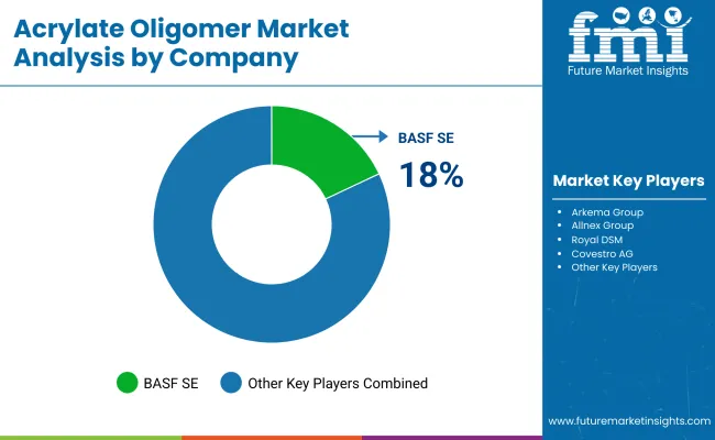 Acrylate Oligomer Market By Company