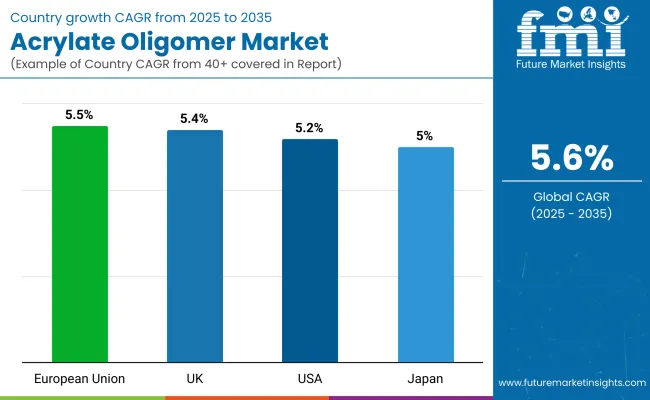 Acrylate Oligomer Market By Country