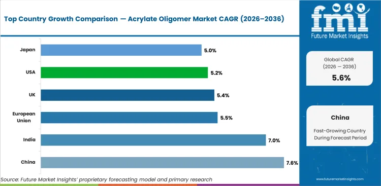 Acrylate Oligomer Market Cagr Analysis By Country Acrylate Oligomer Market Cagr Analysis By Country