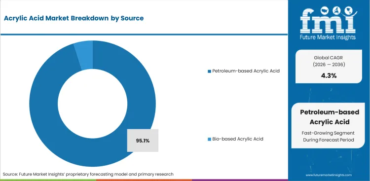 Acrylic Acid Market Analysis By Source