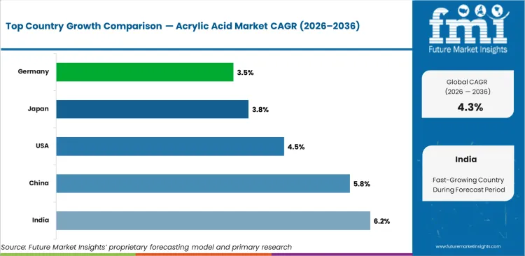 Acrylic Acid Market Cagr Analysis By Country