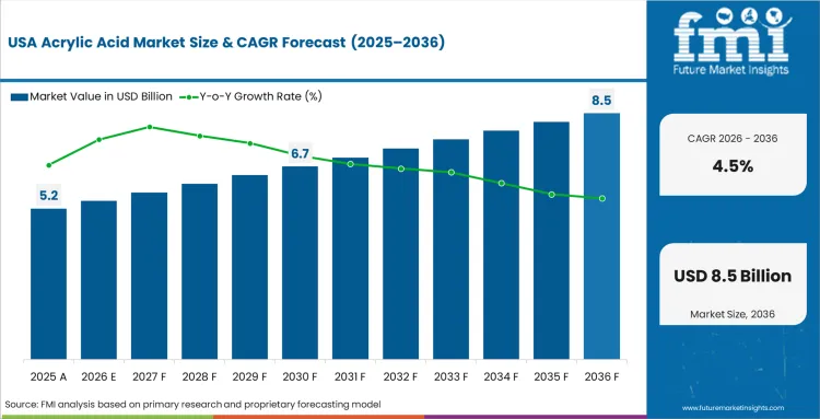 Acrylic Acid Market Country Value Analysis