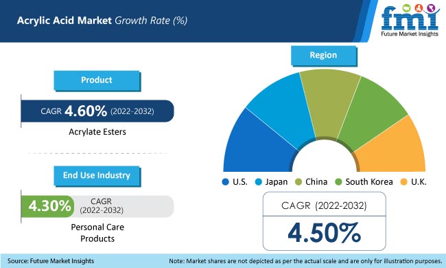 Acrylic Acid Market