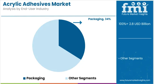 Acrylic Adhesives Market Analysis By End User Industry