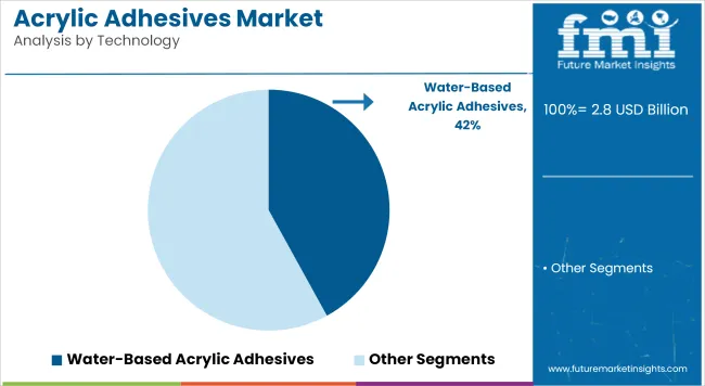 Acrylic Adhesives Market Analysis By Technology