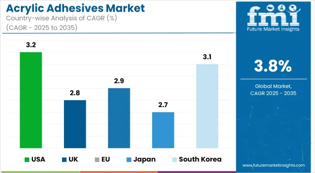 Acrylic Adhesives Market Cagr Analysis By Country
