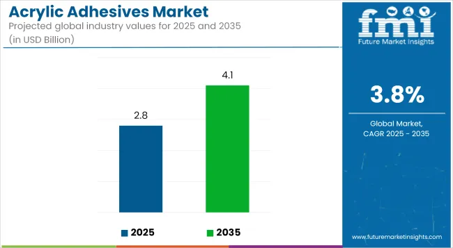 Acrylic Adhesives Market Industry Value Analysis