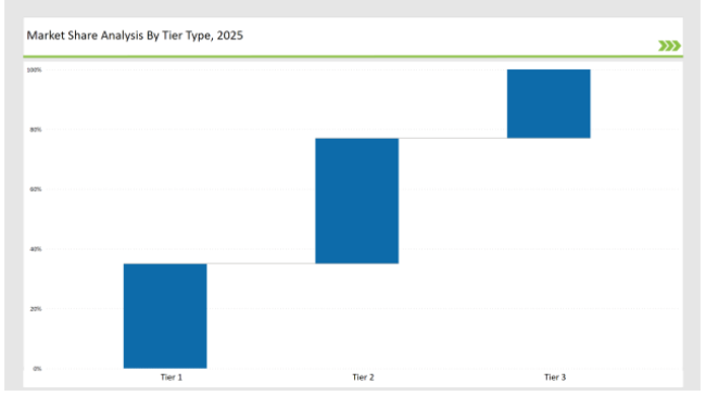Acrylic Airless Bottle Market Share Analysis By Tier Type 2025