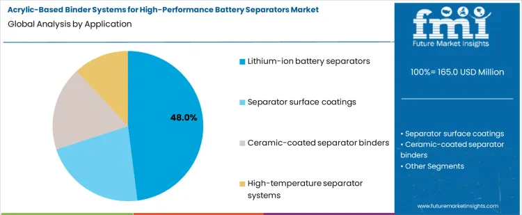 Acrylic Based Binder Systems For High Performance Battery Separators Market Analysis By Application