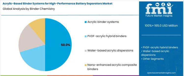 Acrylic Based Binder Systems For High Performance Battery Separators Market Analysis By Binder Chemistry