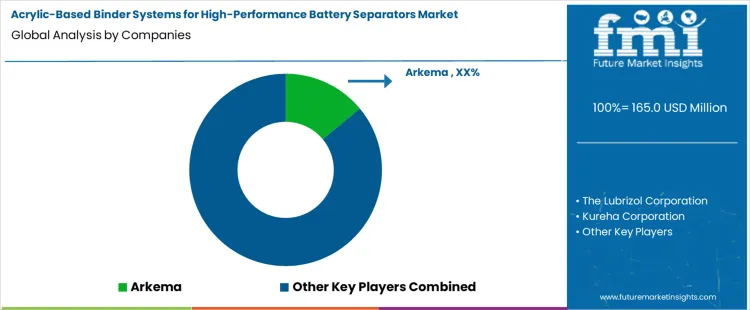 Acrylic Based Binder Systems For High Performance Battery Separators Market Analysis By Company