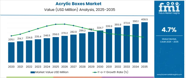 Acrylic Boxes Market
