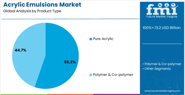 Acrylic Emulsions Market Analysis By Product Type