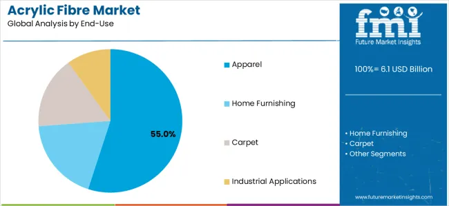 Acrylic Fibre Market Analysis By End Use
